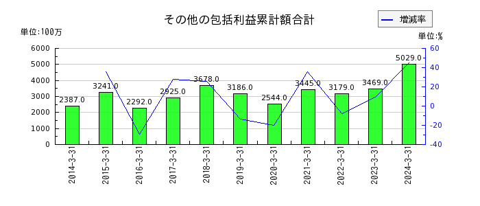 日本冶金工業のその他の包括利益累計額合計の推移