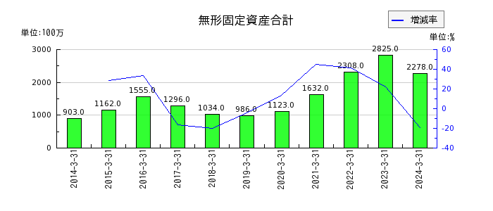 日本冶金工業の営業外費用合計の推移