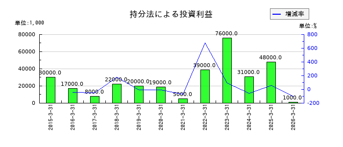 日本冶金工業の持分法による投資利益の推移