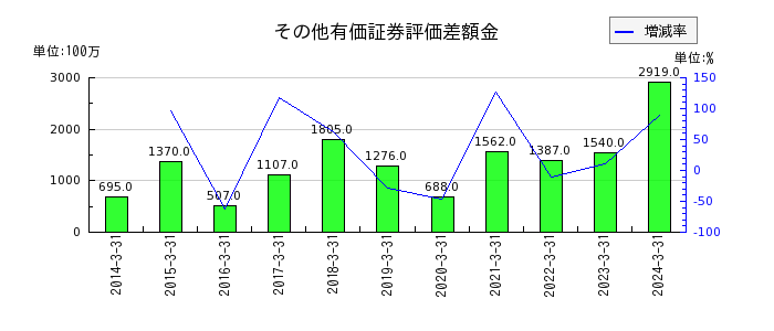 日本冶金工業のその他有価証券評価差額金の推移
