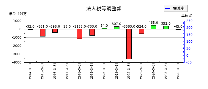 日本冶金工業の法人税等調整額の推移