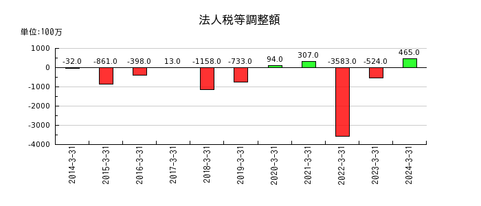 日本冶金工業の売上割引の推移