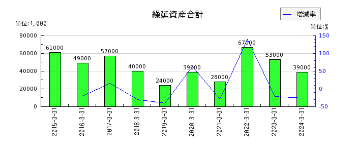 日本冶金工業の繰延資産合計の推移