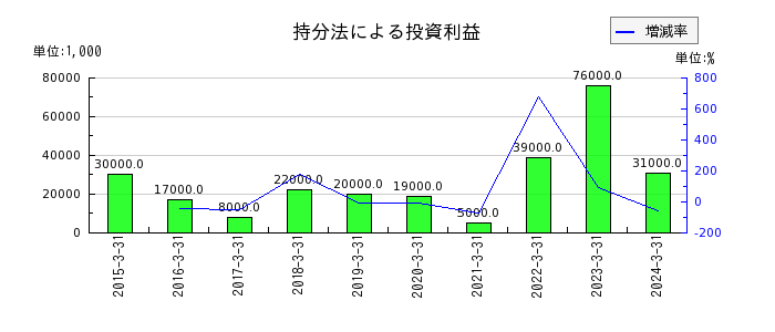 日本冶金工業の繰延ヘッジ損益の推移