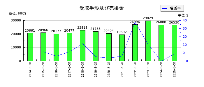 日本冶金工業の受取手形及び売掛金の推移