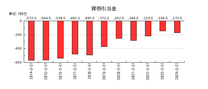 日本冶金工業の貸倒引当金の推移