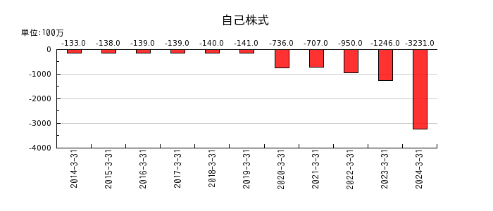 日本冶金工業の自己株式の推移