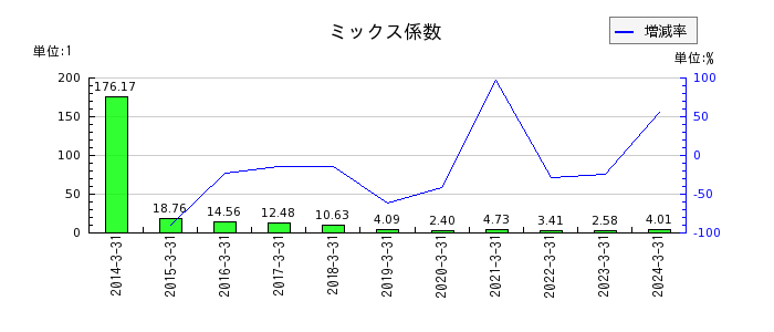 日本冶金工業のミックス係数の推移