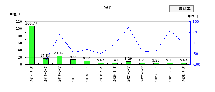 日本冶金工業のperの推移