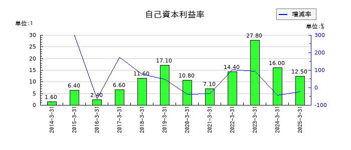 日本冶金工業の自己資本利益率の推移