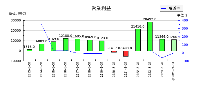 山陽特殊製鋼の通期の営業利益推移