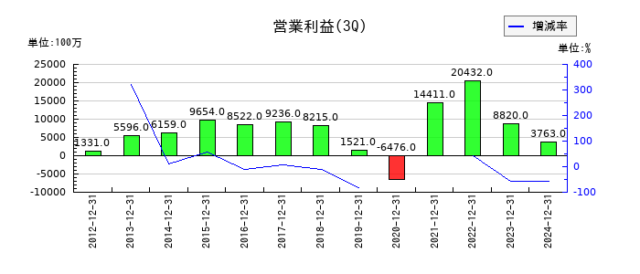 山陽特殊製鋼の第3四半期の営業利益推移