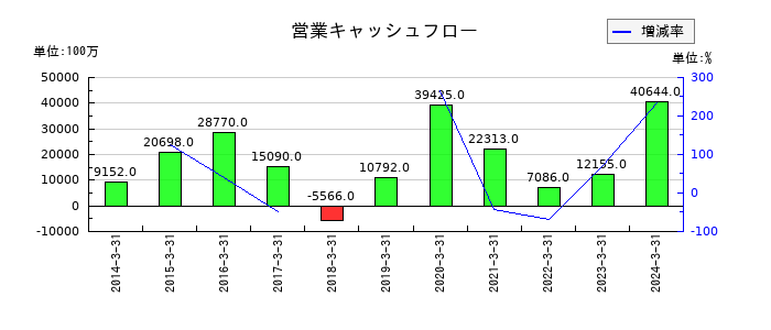 山陽特殊製鋼の営業キャッシュフロー推移