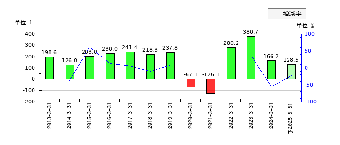 山陽特殊製鋼のEPS(一株当たりの利益)推移