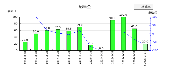 山陽特殊製鋼の年間配当金推移