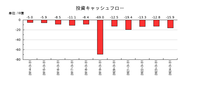 山陽特殊製鋼の投資キャッシュフロー推移