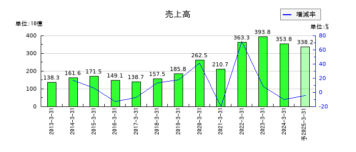 山陽特殊製鋼の通期の売上高推移