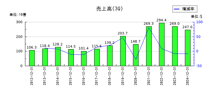 山陽特殊製鋼の第3四半期の売上高推移