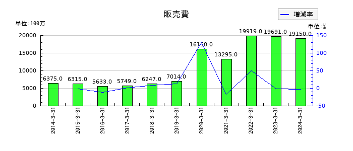 山陽特殊製鋼の販売費の推移