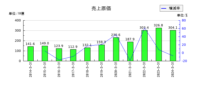 山陽特殊製鋼の売上原価の推移