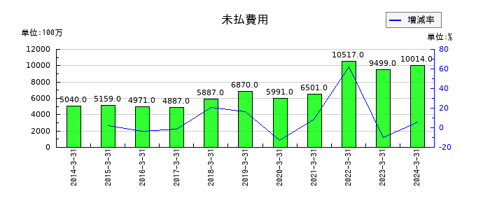 山陽特殊製鋼の未払費用の推移