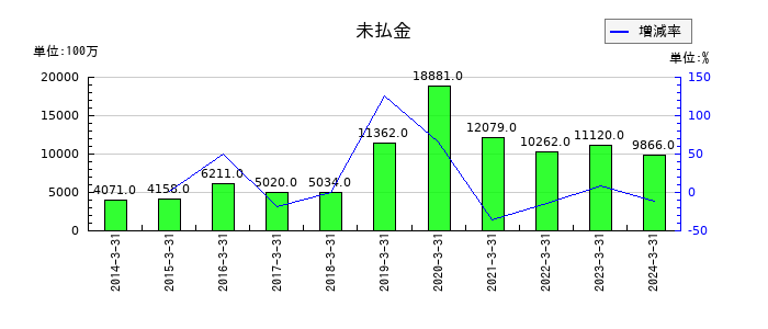 山陽特殊製鋼の未払金の推移