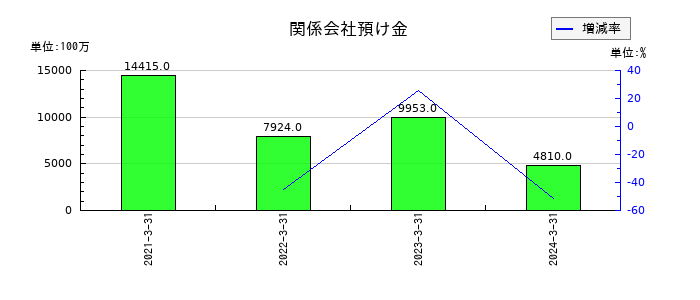 山陽特殊製鋼の関係会社預け金の推移