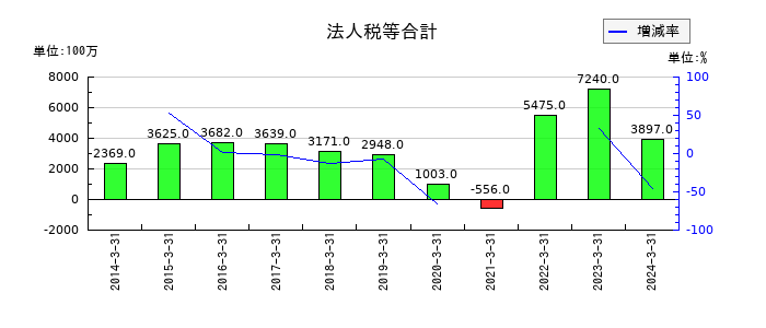 山陽特殊製鋼の法人税等合計の推移