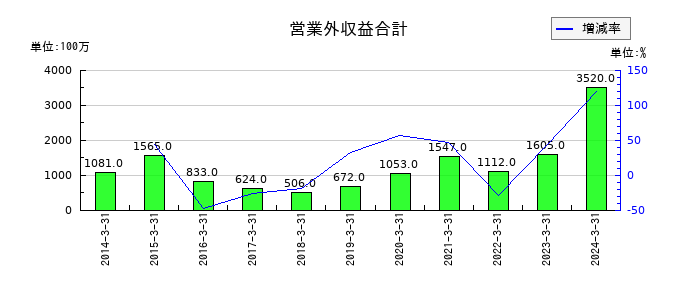 山陽特殊製鋼の営業外収益合計の推移