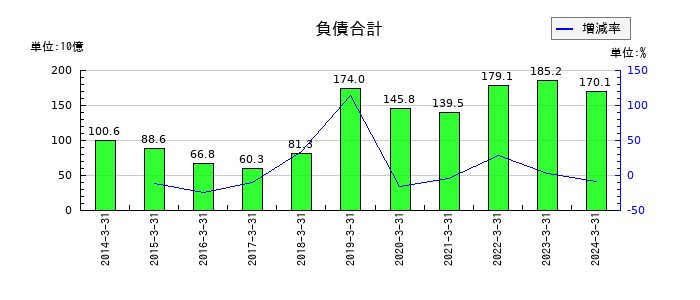 山陽特殊製鋼の負債合計の推移