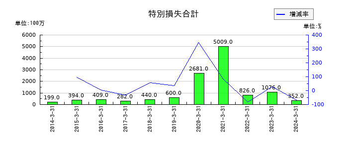 山陽特殊製鋼の特別損失合計の推移