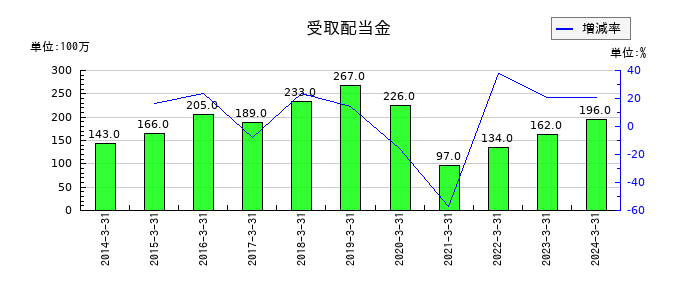 山陽特殊製鋼の受取配当金の推移