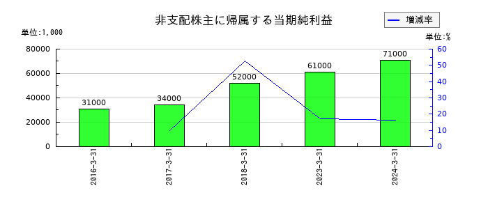 山陽特殊製鋼の非支配株主に帰属する当期純利益の推移