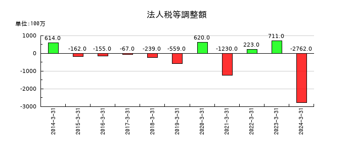 山陽特殊製鋼の法人税等調整額の推移
