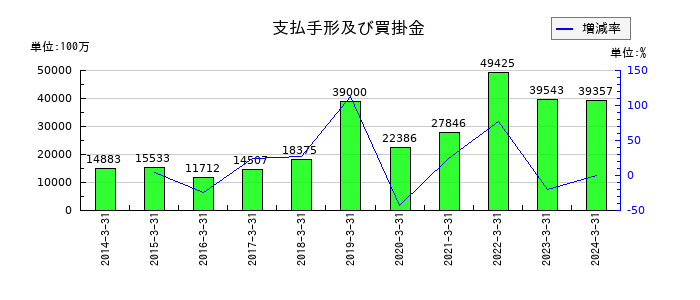 山陽特殊製鋼の支払手形及び買掛金の推移