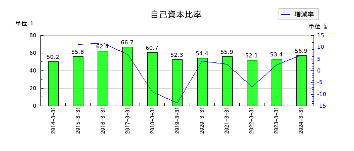 山陽特殊製鋼の自己資本比率の推移