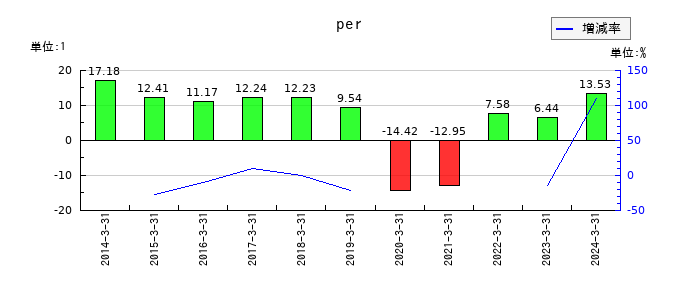 山陽特殊製鋼のperの推移