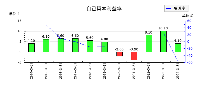 山陽特殊製鋼の自己資本利益率の推移