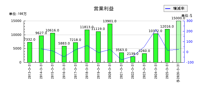 愛知製鋼の通期の営業利益推移