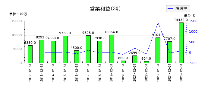 愛知製鋼の第3四半期の営業利益推移