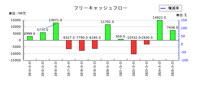 愛知製鋼のフリーキャッシュフロー推移