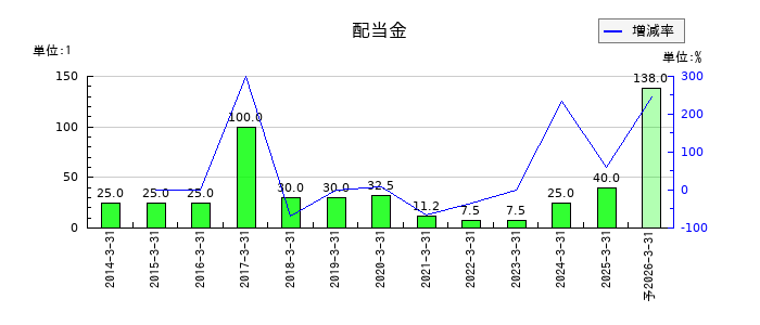 愛知製鋼の年間配当金推移