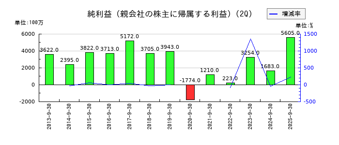 愛知製鋼の第2四半期の純利益推移