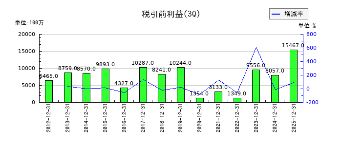 愛知製鋼の第3四半期の経常利益推移