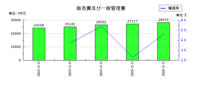 愛知製鋼の販売費及び一般管理費の推移
