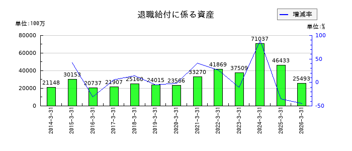愛知製鋼の販売費及び一般管理費の推移
