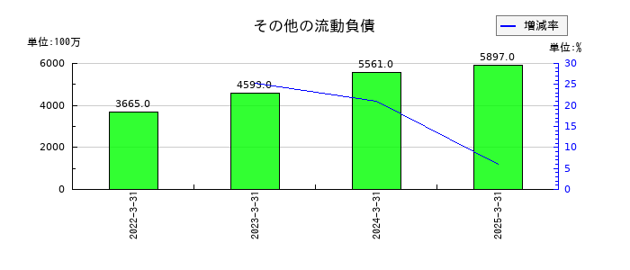愛知製鋼のその他の流動負債の推移