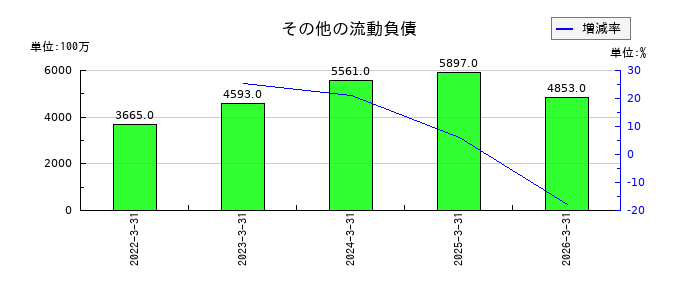 愛知製鋼のその他の流動負債の推移