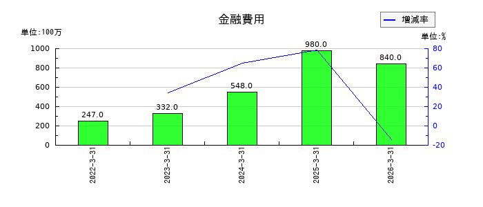 愛知製鋼の金融費用の推移