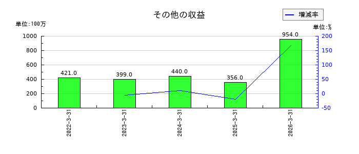 愛知製鋼のその他の金融負債の推移